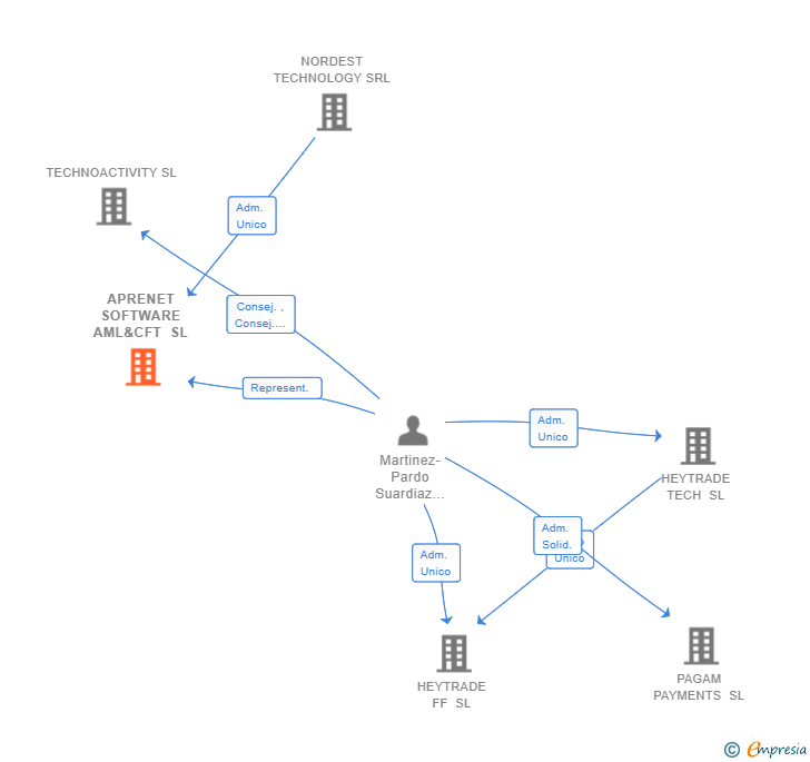 Vinculaciones societarias de APRENET SOFTWARE AML&CFT SL