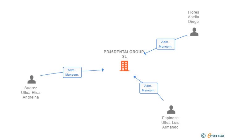 Vinculaciones societarias de PD46DENTALGROUP SL