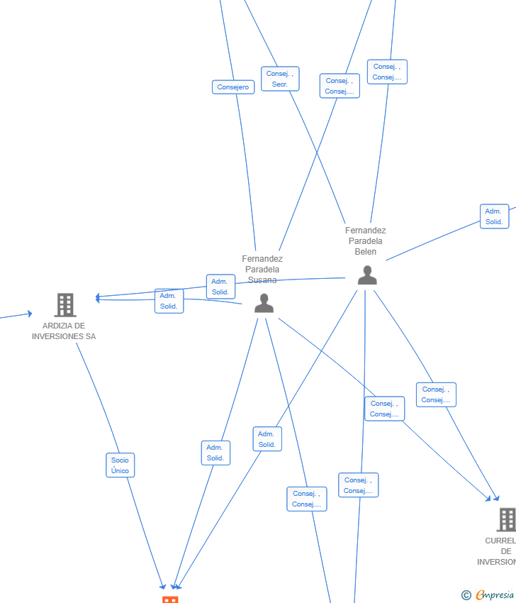 Vinculaciones societarias de GUNTIN DE INVERSIONES SA