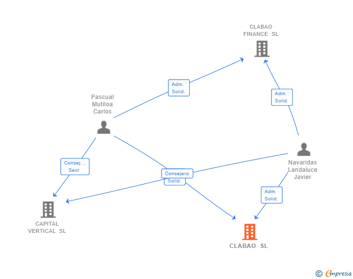 Vinculaciones societarias de CLABAO SL