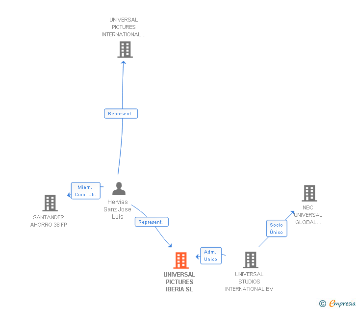 Vinculaciones societarias de UNIVERSAL PICTURES IBERIA SL