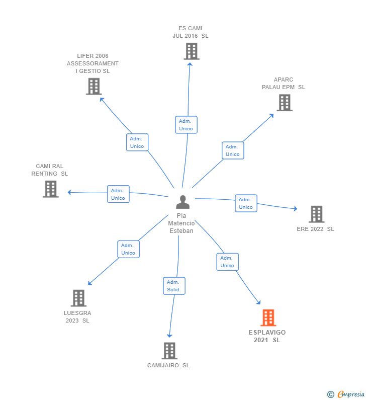 Vinculaciones societarias de ESPLAVIGO 2021 SL