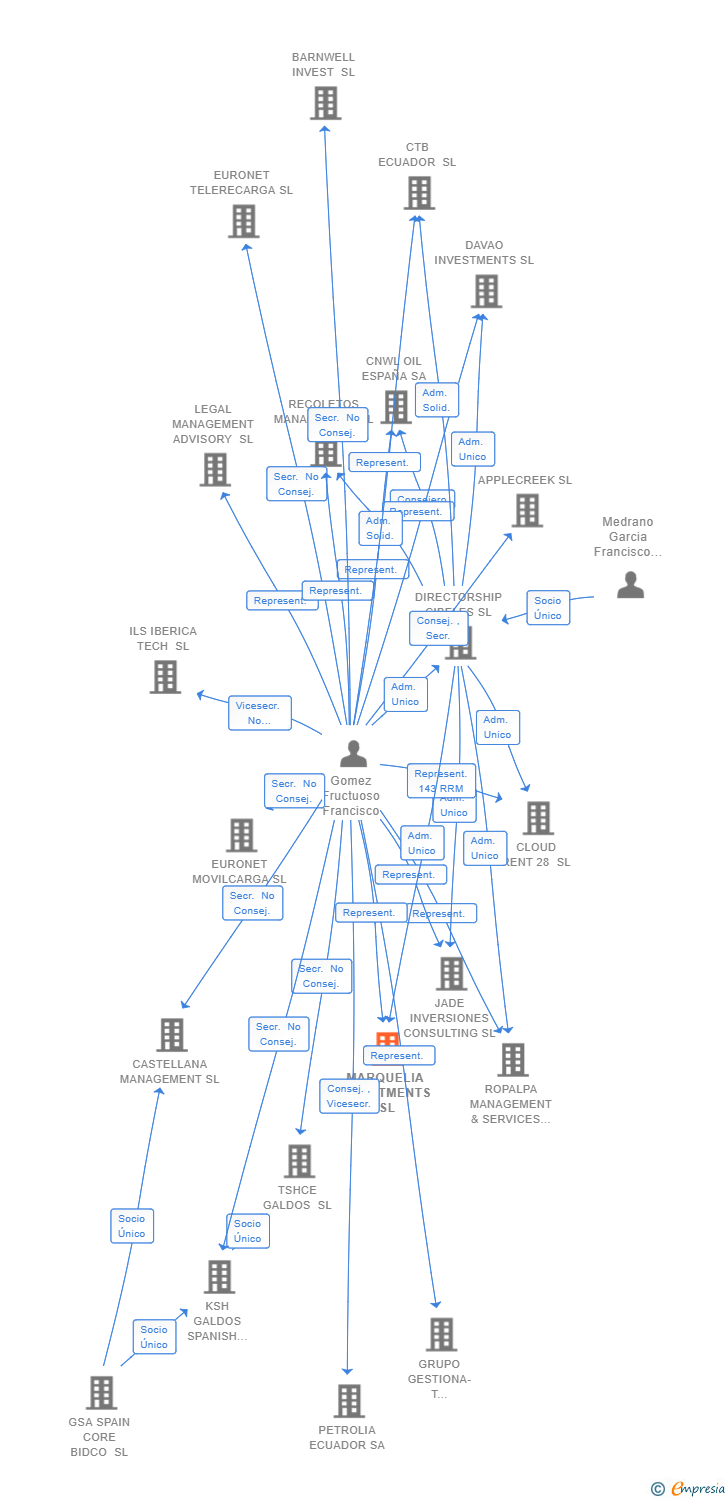 Vinculaciones societarias de MARQUELIA INVESTMENTS SL