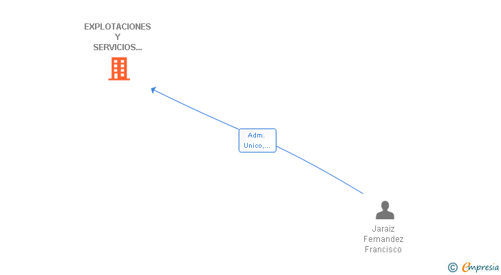 Vinculaciones societarias de EXPLOTACIONES Y SERVICIOS AMBIMED SL