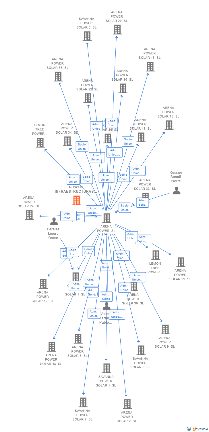 Vinculaciones societarias de ARENA POWER INFRAESTRUCTURAS V SL