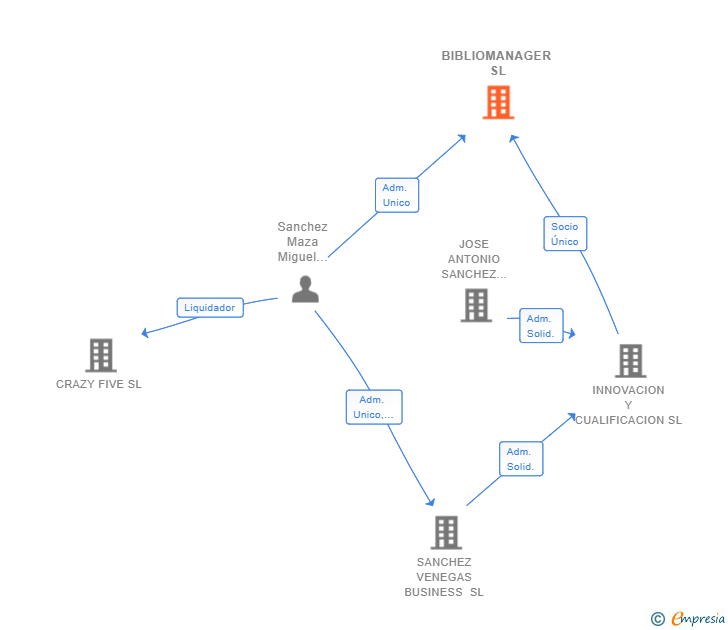 Vinculaciones societarias de BIBLIOMANAGER SL