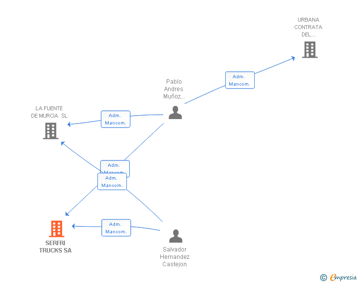 Vinculaciones societarias de SERFRI TRUCKS SA