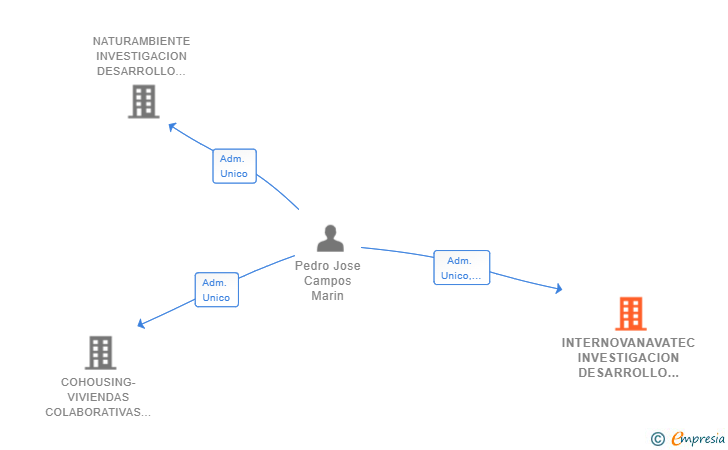 Vinculaciones societarias de INTERNOVANAVATEC INVESTIGACION DESARROLLO E INNOVACION SL