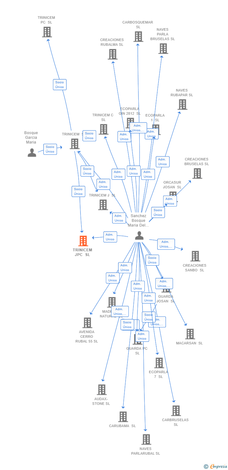 Vinculaciones societarias de TRINICEM JPC SL