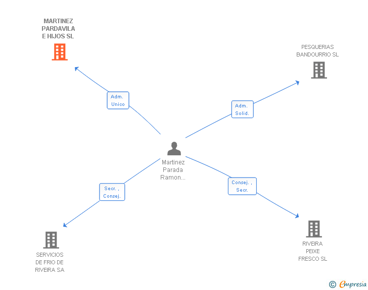 Vinculaciones societarias de MARTINEZ PARDAVILA E HIJOS SL