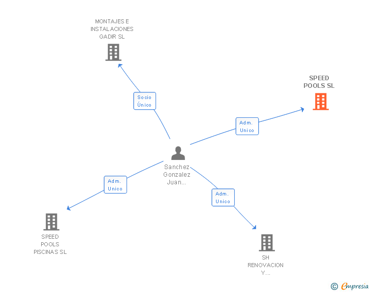 Vinculaciones societarias de SPEED POOLS SL