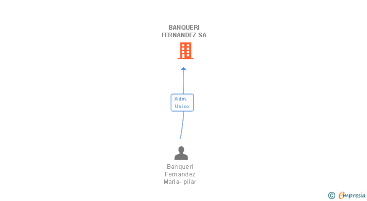 Vinculaciones societarias de BANQUERI FERNANDEZ SA