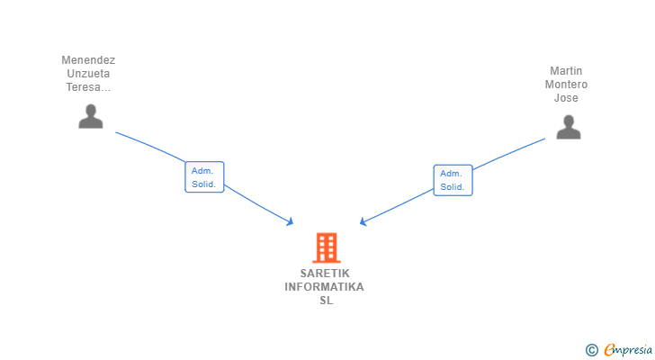 Vinculaciones societarias de SARETIK INFORMATIKA SL