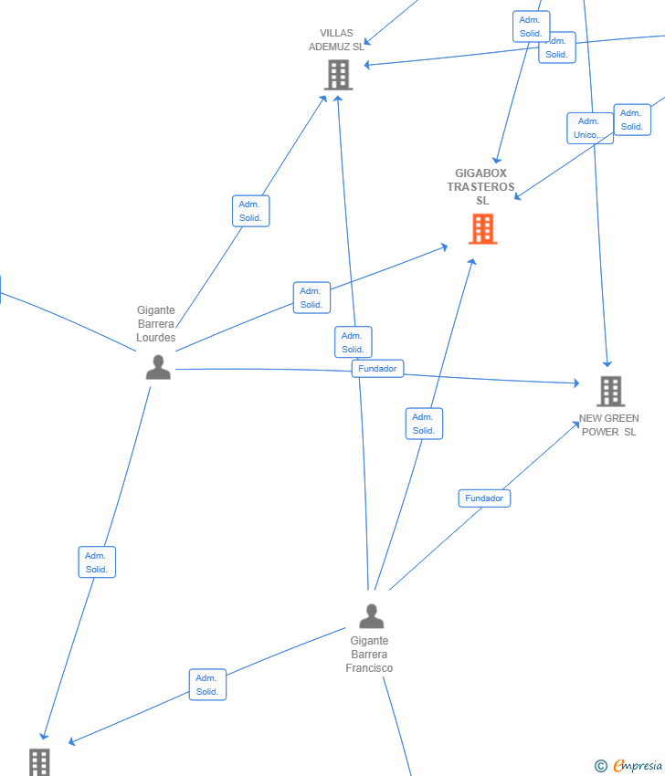 Vinculaciones societarias de GIGABOX TRASTEROS SL