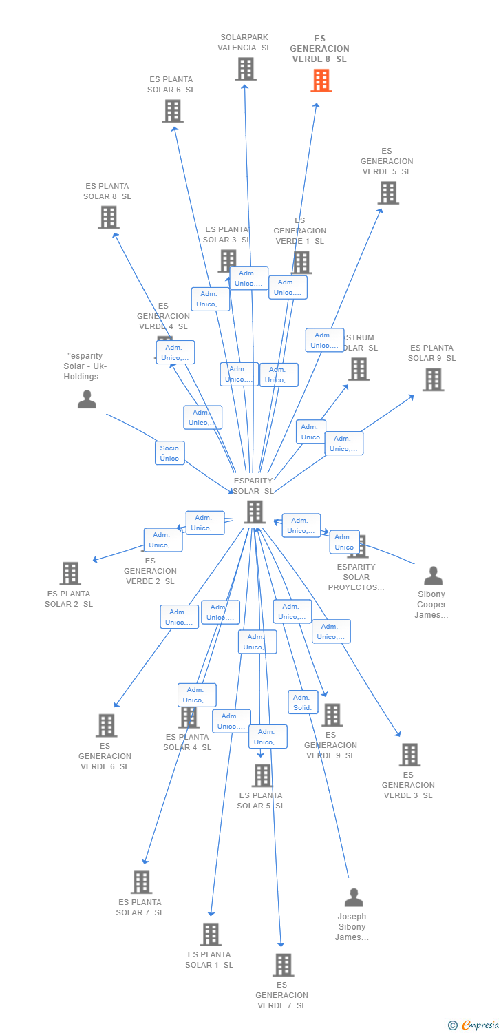 Vinculaciones societarias de ES GENERACION VERDE 8 SL
