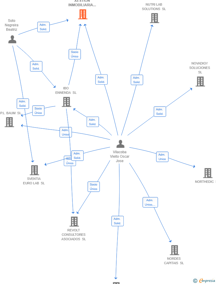 Vinculaciones societarias de BEIROS XESTION INMOBILIARIA SL