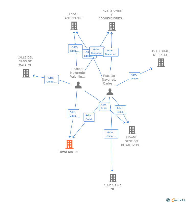 Vinculaciones societarias de HIVALMA SL