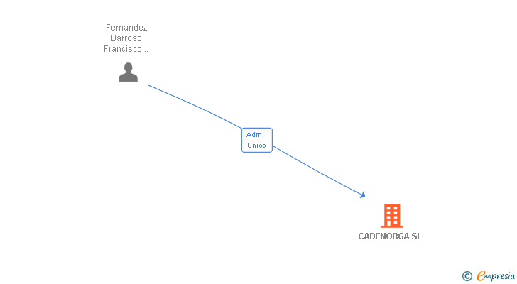 Vinculaciones societarias de CADENORGA SL