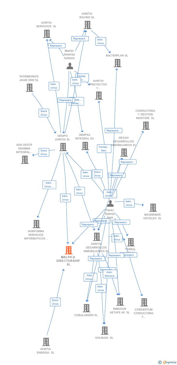 Vinculaciones societarias de MALPICA DIRECTORSHIP SL