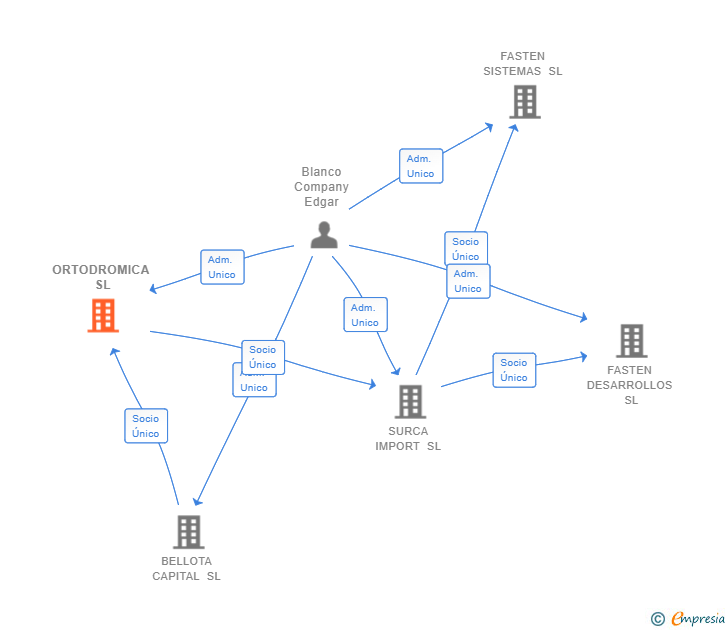 Vinculaciones societarias de ORTODROMICA SL