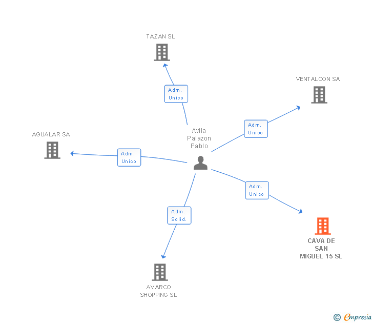 Vinculaciones societarias de CAVA DE SAN MIGUEL 15 SL