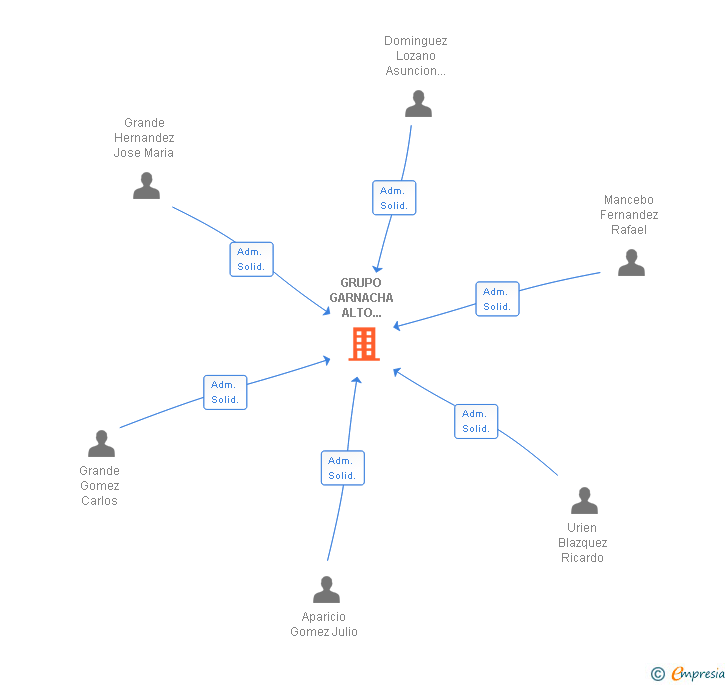 Vinculaciones societarias de GRUPO GARNACHA ALTO ALBERCHE SL