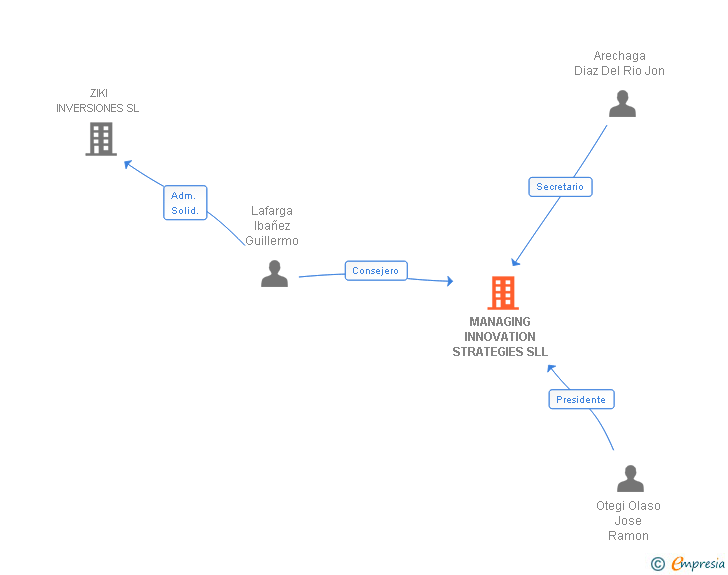 Vinculaciones societarias de MANAGING INNOVATION STRATEGIES SLL