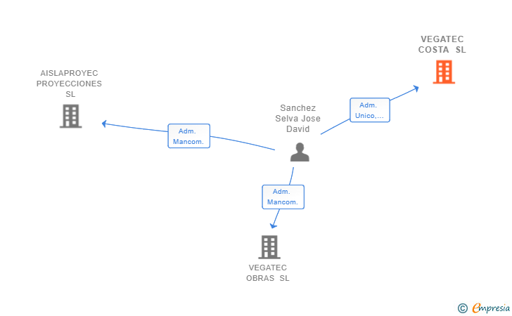 Vinculaciones societarias de VEGATEC COSTA SL