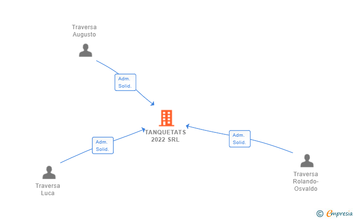 Vinculaciones societarias de TANQUETATS 2022 SRL