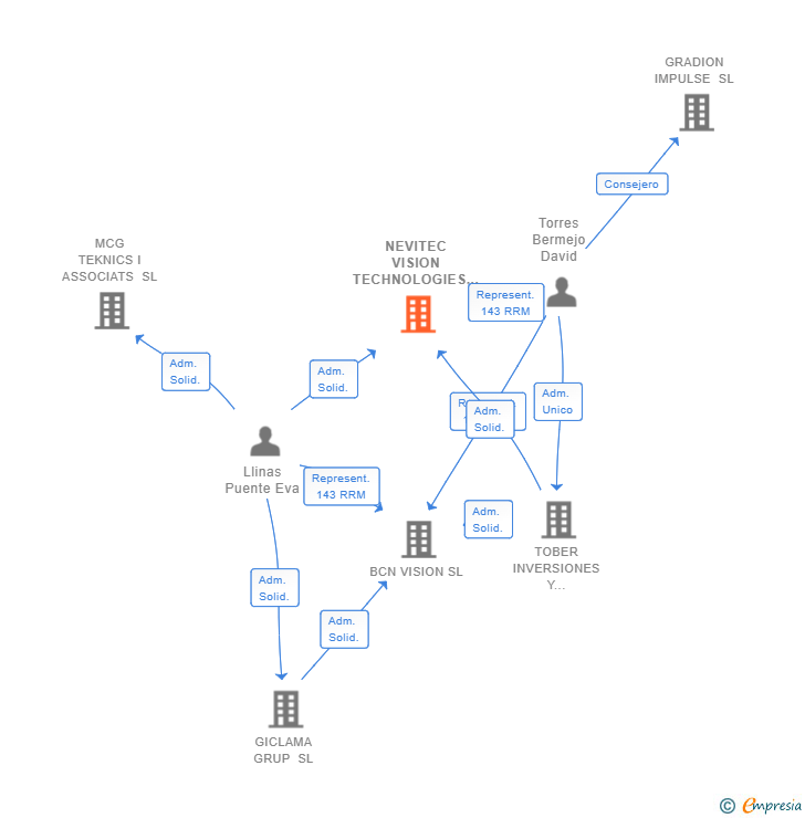 Vinculaciones societarias de NEVITEC VISION TECHNOLOGIES SL