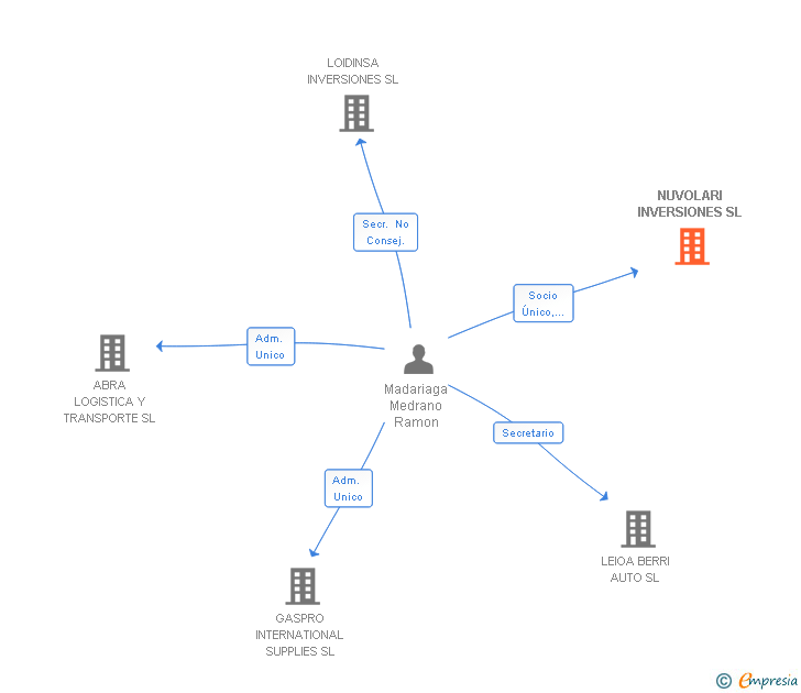 Vinculaciones societarias de NUVOLARI INVERSIONES SL