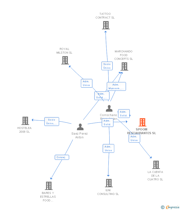 Vinculaciones societarias de SPOOM CONSULTING SL