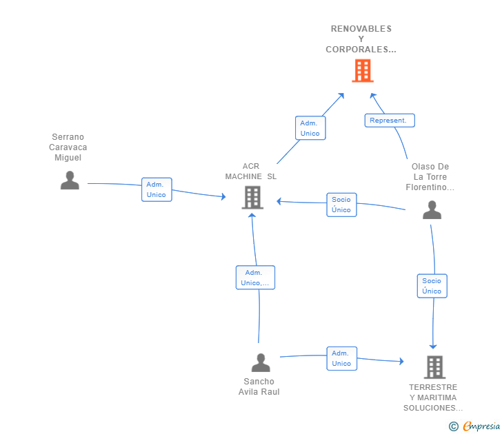 Vinculaciones societarias de RENOVABLES Y CORPORALES DEL SOL SL