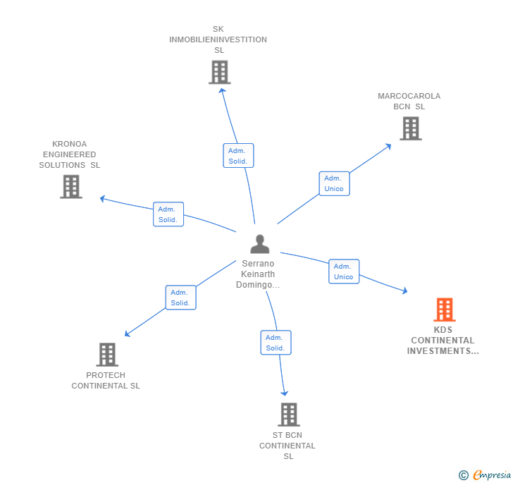 Vinculaciones societarias de KDS CONTINENTAL INVESTMENTS SL