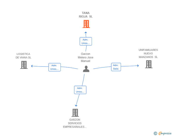 Vinculaciones societarias de TANA RIOJA SL