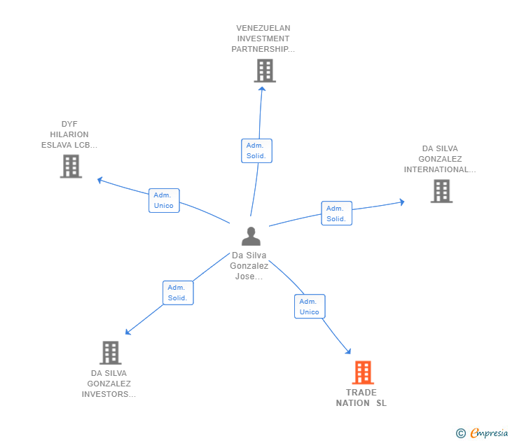 Vinculaciones societarias de TRADE NATION SL