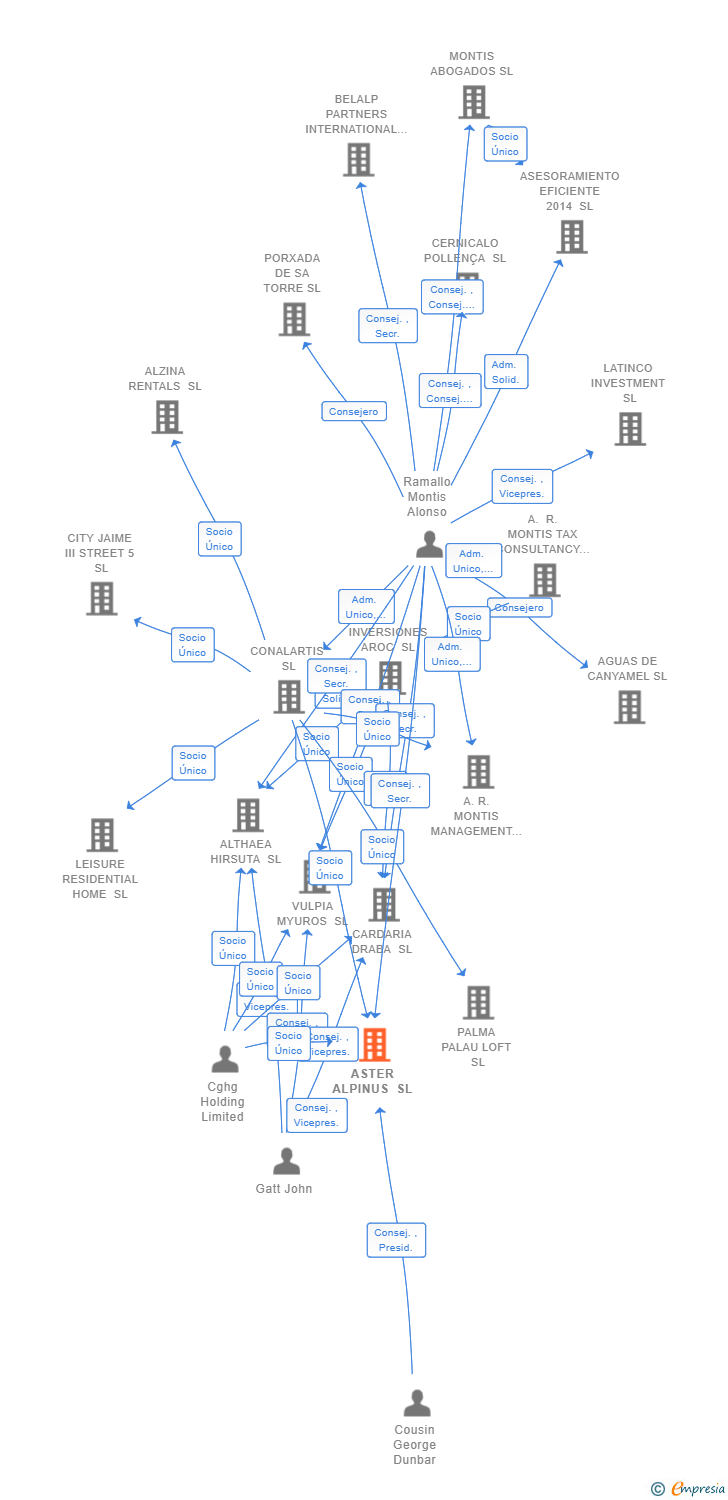 Vinculaciones societarias de ASTER ALPINUS SL