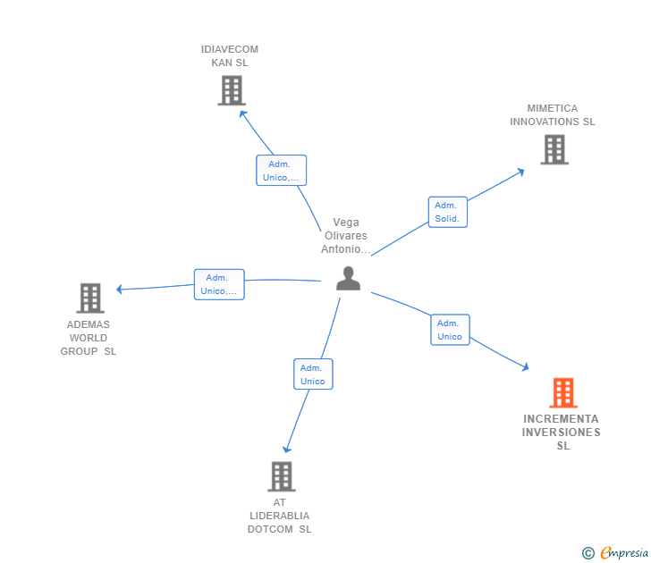 Vinculaciones societarias de INCREMENTA INVERSIONES SL
