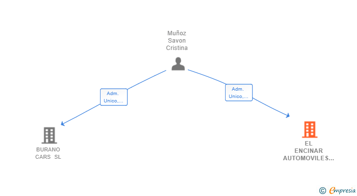 Vinculaciones societarias de EL ENCINAR AUTOMOVILES SL