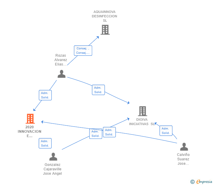 Vinculaciones societarias de 2020 INNOVACION E INVESTIGACION SL