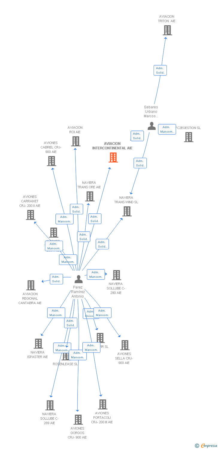 Vinculaciones societarias de AVIACION INTERCONTINENTAL AIE