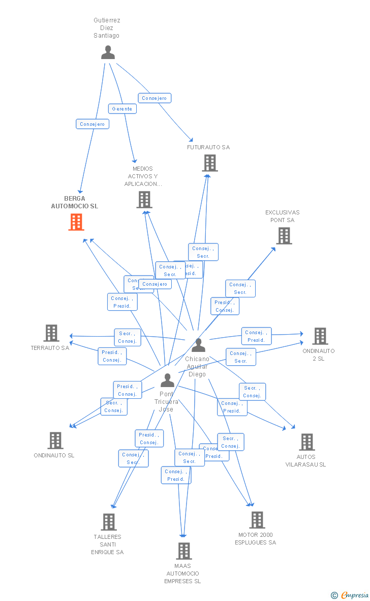 Vinculaciones societarias de BERGA AUTOMOCIO SL