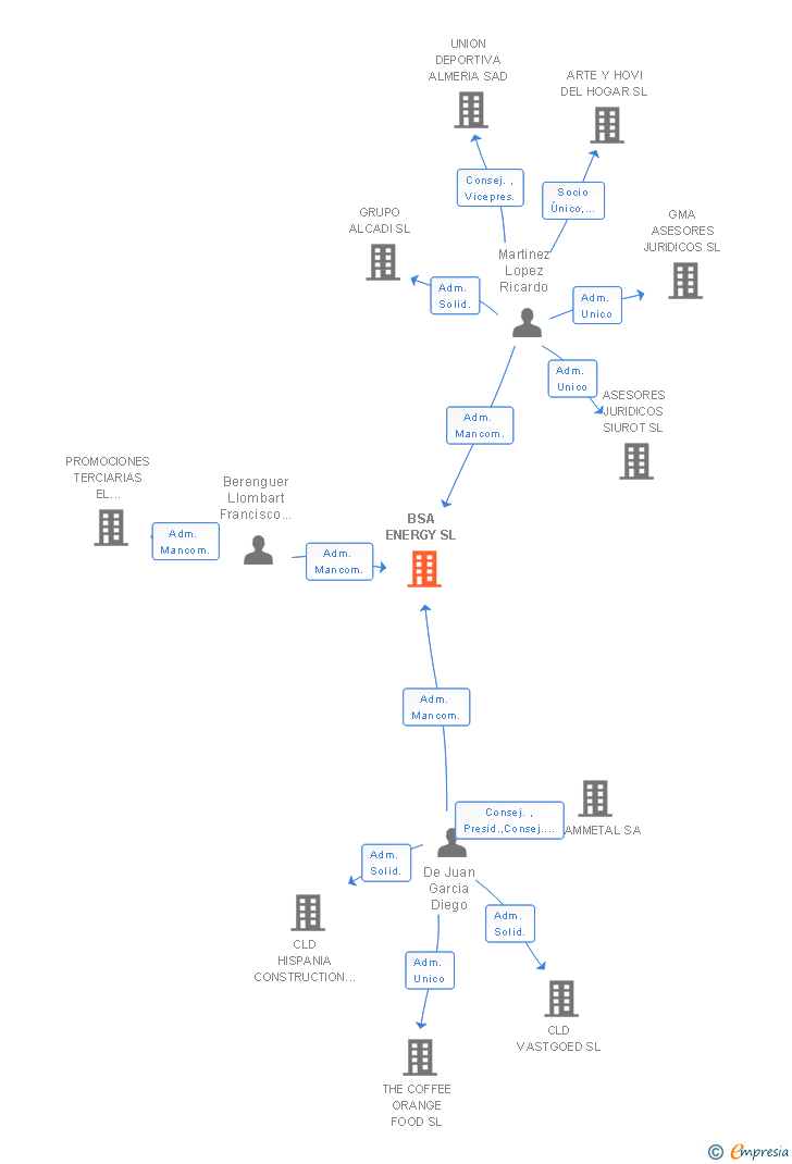 Vinculaciones societarias de BSA ENERGY SL