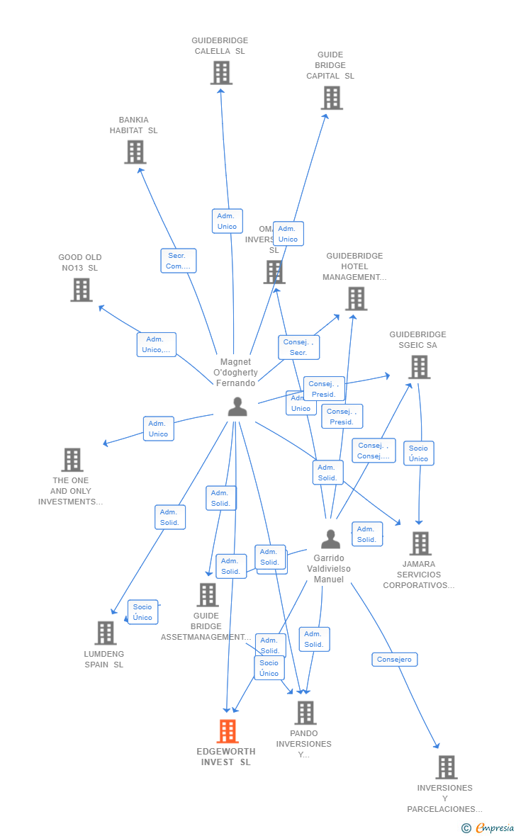 Vinculaciones societarias de EDGEWORTH INVEST SL