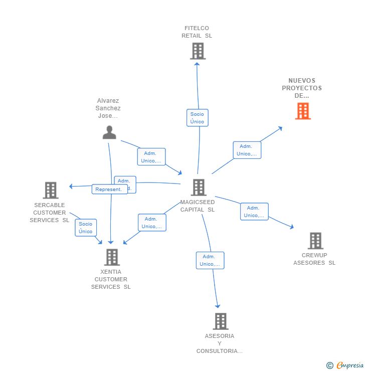 Vinculaciones societarias de NUEVOS PROYECTOS DE COMERCIALIZACION SL