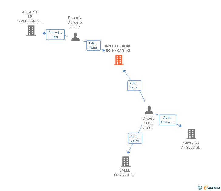 Vinculaciones societarias de INMOBILIARIA ORTEFRAN SL