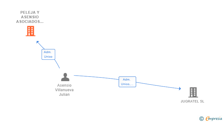 Vinculaciones societarias de PELEJA Y ASENSIO ASOCIADOS SL