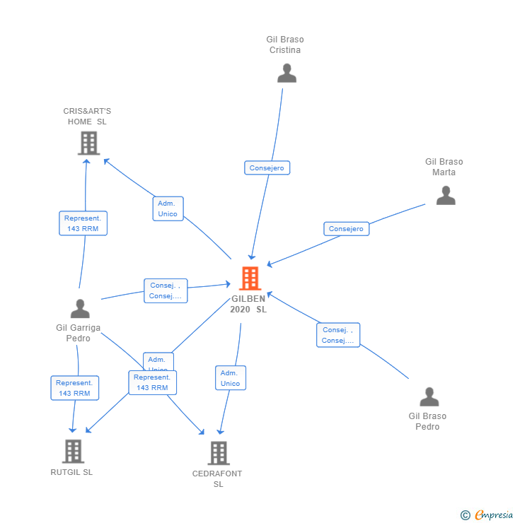 Vinculaciones societarias de GILBEN 2020 SL