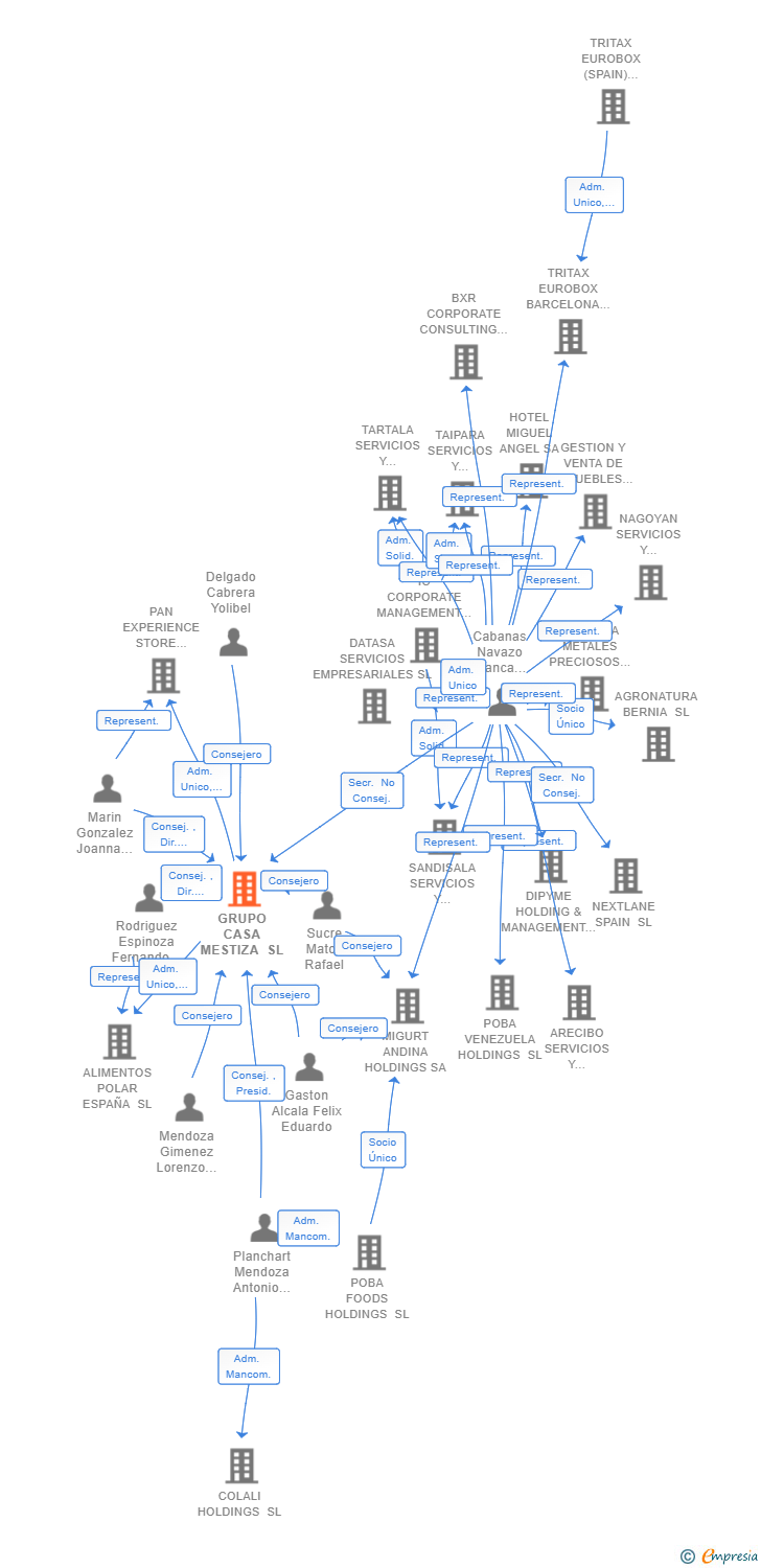 Vinculaciones societarias de GRUPO CASA MESTIZA SL