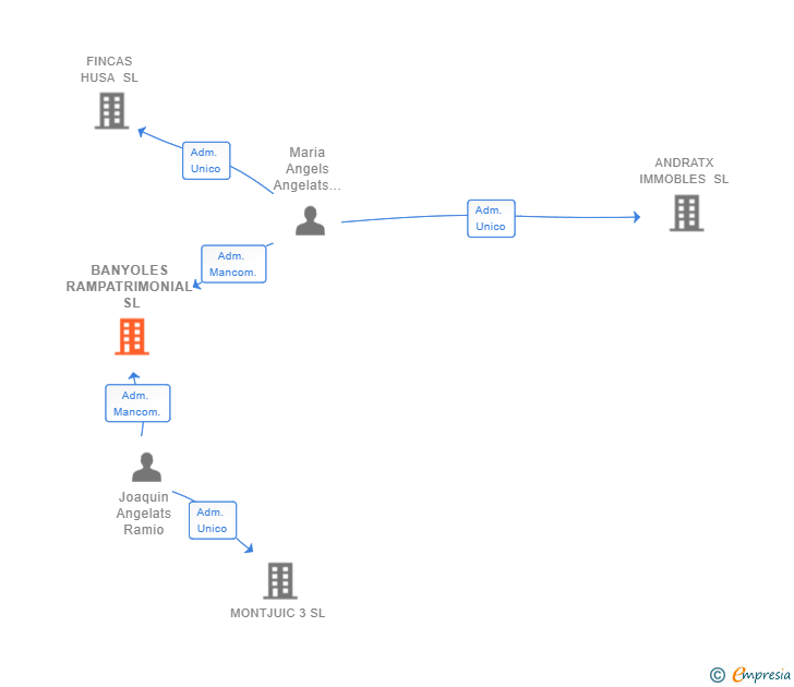 Vinculaciones societarias de BANYOLES RAMPATRIMONIAL SL
